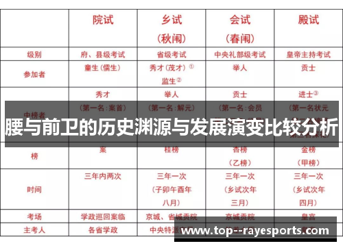 腰与前卫的历史渊源与发展演变比较分析